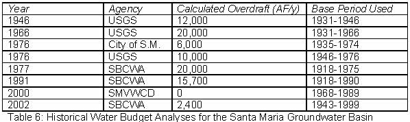 Santa Barbara County 2008 Groundwater Report overdraft chart